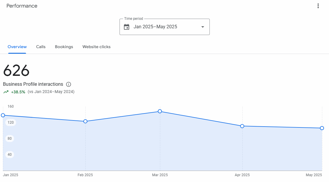 Second location Google Business Profile performance dashboard showing consistent growth across multiple locations